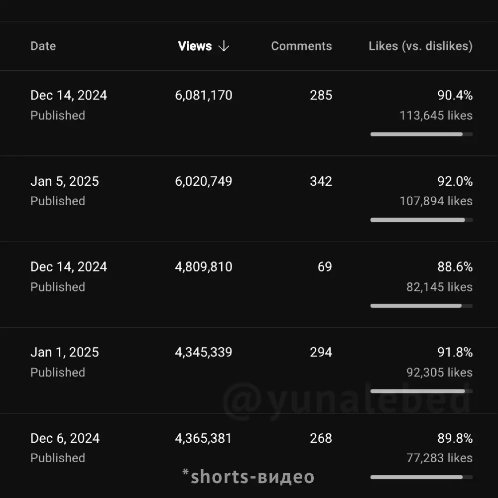 статистика канала 5