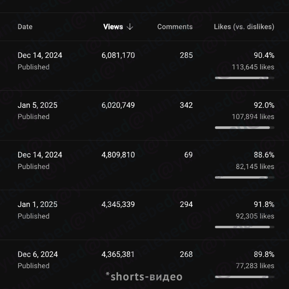 статистика канала 9